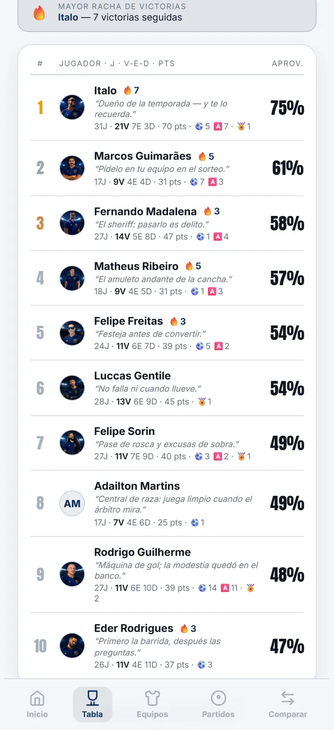 la tabla del Brasa United FC, en su página pública