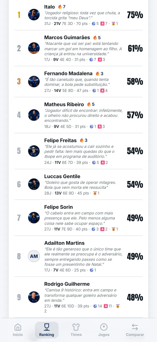 o ranking do Brasa United FC, na página pública dele